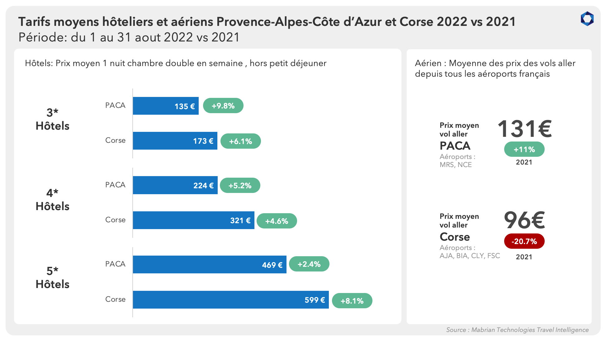 Tarifs moyens hôteliers et aériens