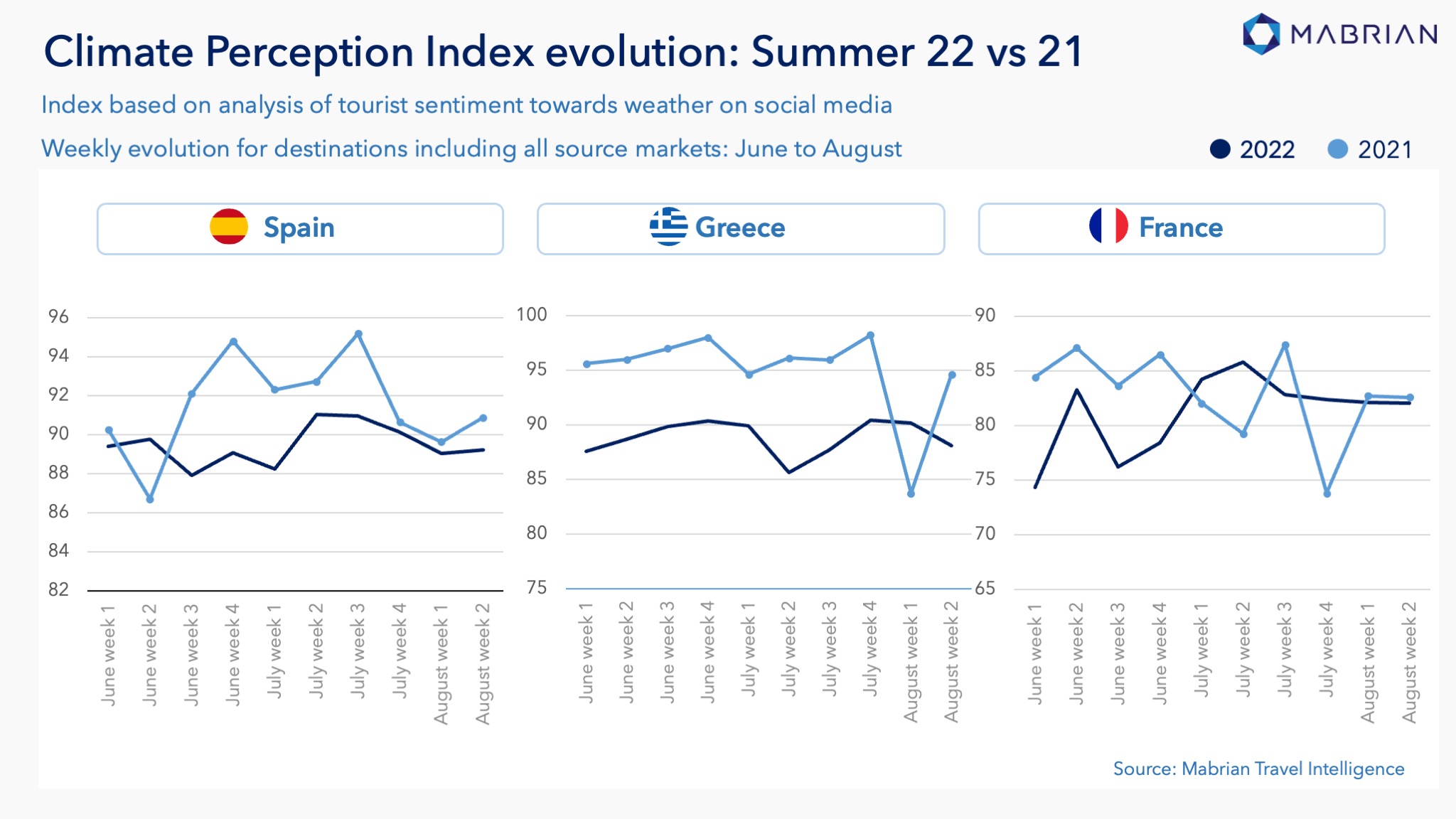 PCI-evolution-Mediterranean-countries-22-vs-21