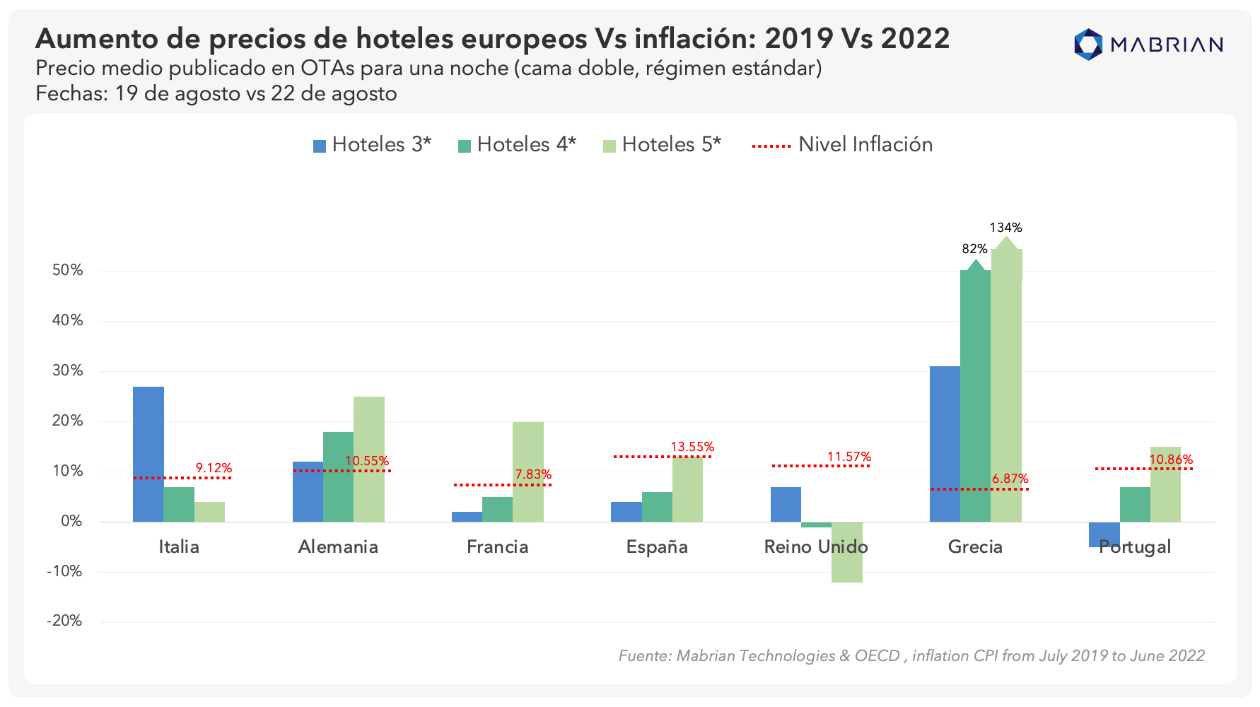 inflación precios hoteles