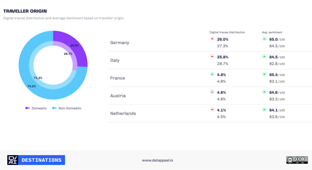 italian tourism statistics 2023