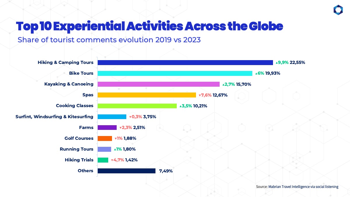 Top 10 Experiential Activities across the globe