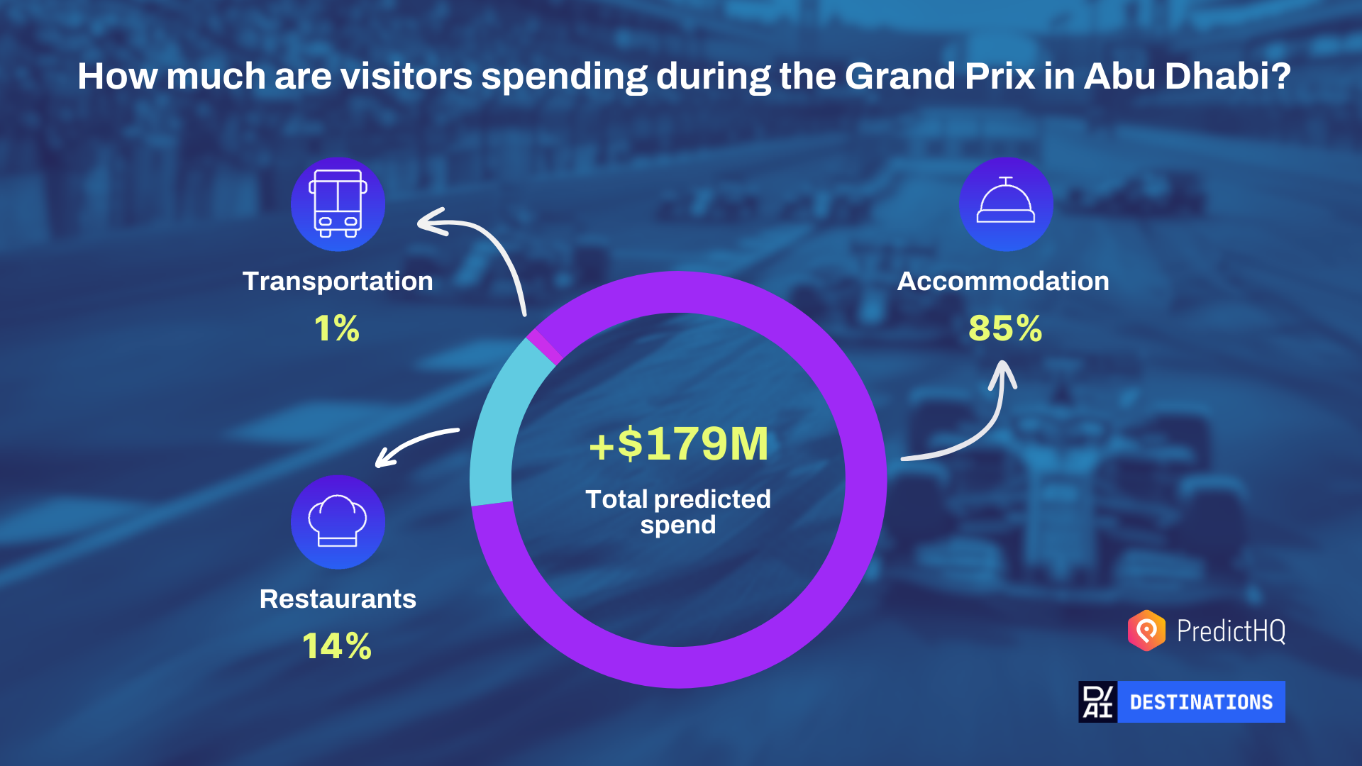 Ripartizione delle spese per F1 Grab Premio Abu Dhabi