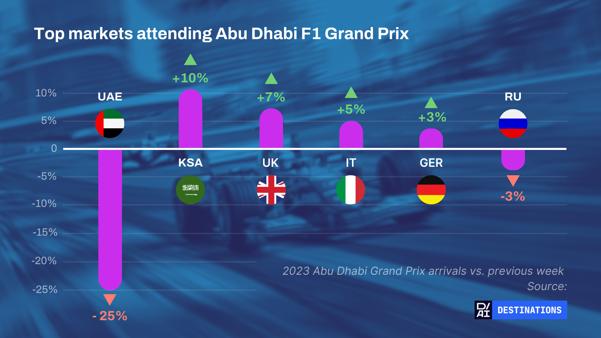Arrivi internazionali Abu Dhabi la settimana del Gran Premio Abu Dhabi 2024