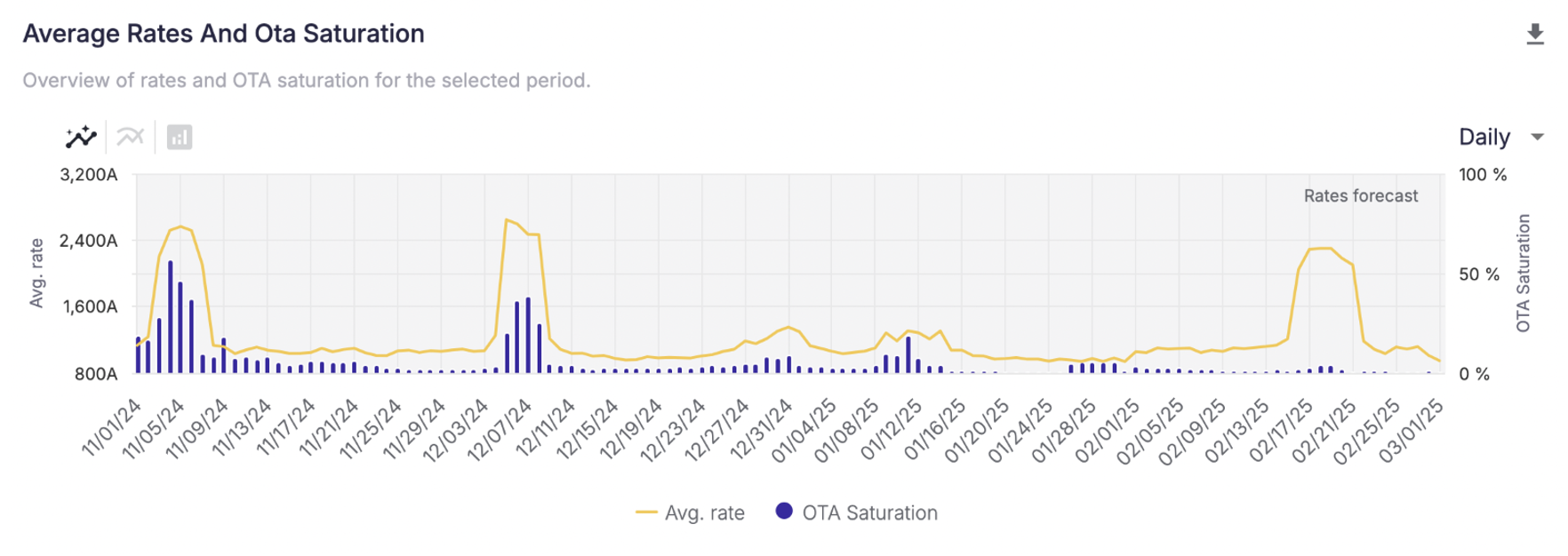 Hotel prices published on OTAs during the last months of 2024
