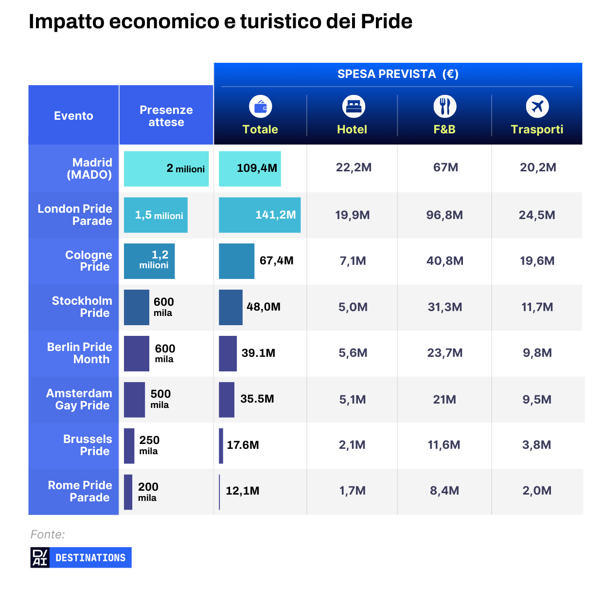 Impatto economico Pride - turismo LGBTQ+