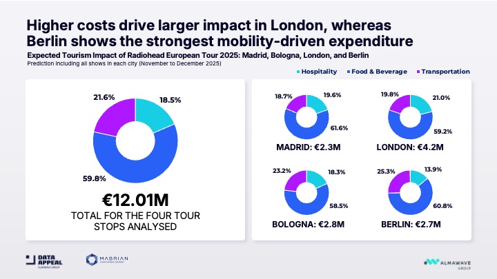 Radiohead 2025 tour: predicted spending in hospitality, f&b and transportation