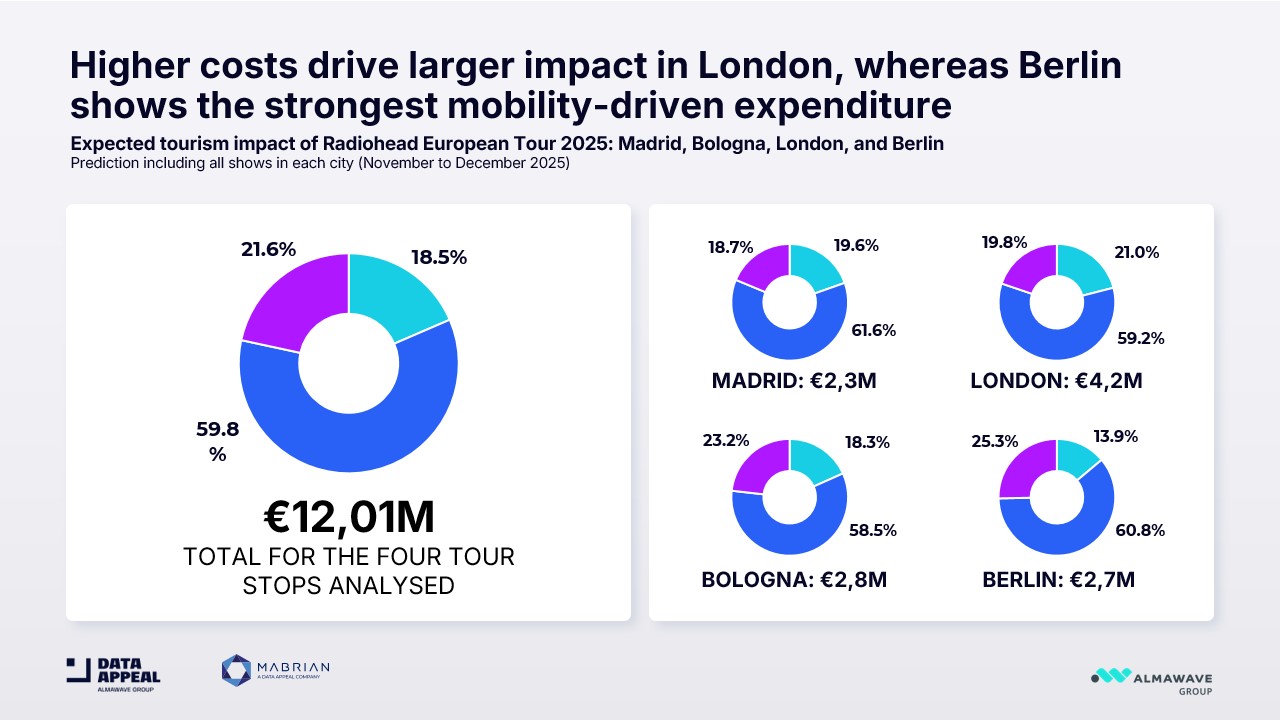 Radiohead 2025 tour - spending