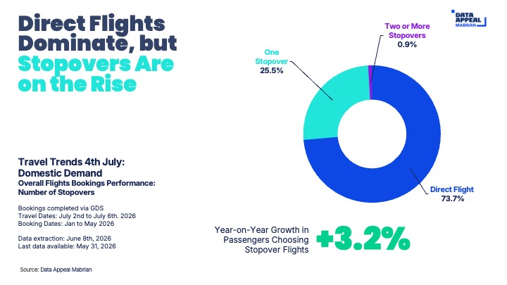 direct flights USA domestic visitors 4th july