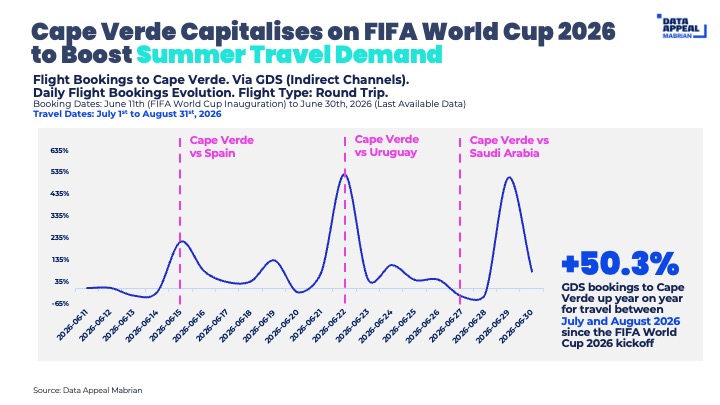 Cabo verde increase flight bookings during FIFA World Cup 2026 matches