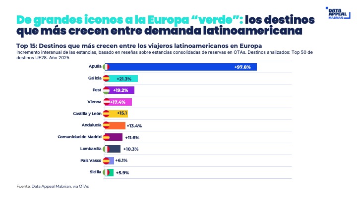 La cultura impulsa cuatro de cada diez viajes de latinoamericanos a Europa - los destinos que mas crecen