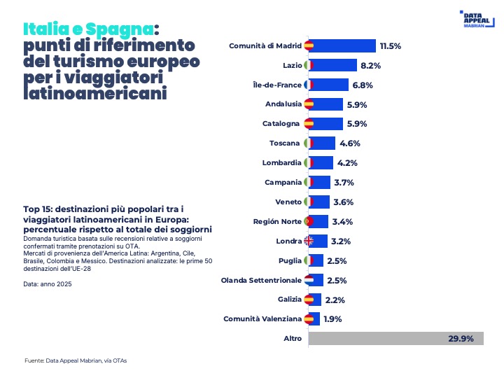 Italia e spagna - destinazioni preferite latinoamericani in europa