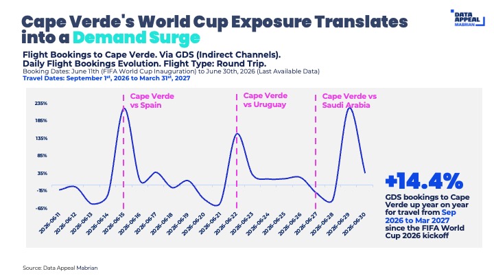 Increase of flight bookings to Cabo Verde during FIFA World Cup 2026 matches