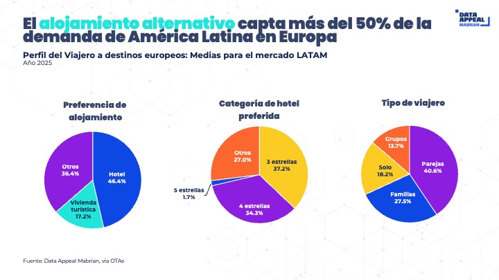 La cultura impulsa cuatro de cada diez viajes de latinoamericanos a Europa - perfil del viajero