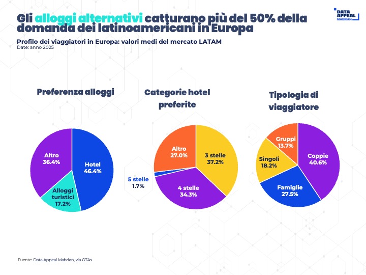viaggiatori latinoamericani in europa: preferenze di alloggi e composizioni