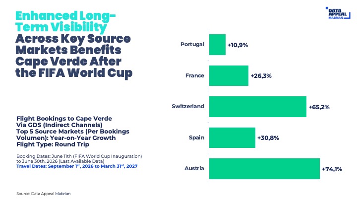 Increase of flight bookings to Cabo Verde during FIFA World Cup 2026 matches