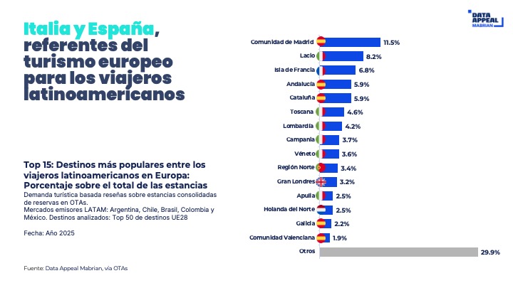 La cultura impulsa cuatro de cada diez viajes de latinoamericanos a Europa - italia y espana
