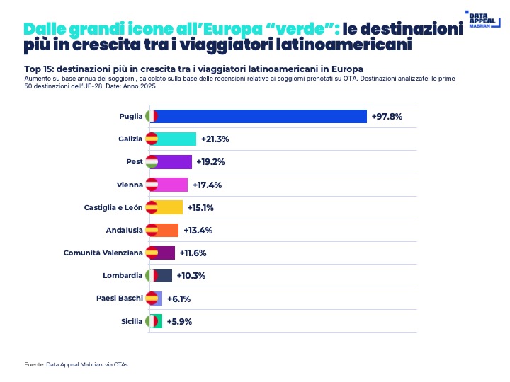 Viaggiatori latinoamericani in Europa: trend 2026 - le destinazioni più in crescita 