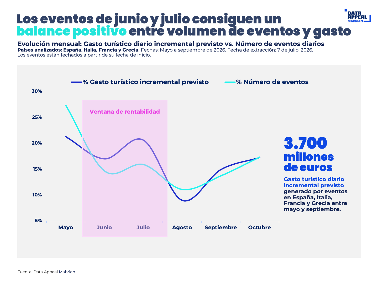 Los eventos de junio y julio consiguen un balance positivo entre volumen de eventos y gasto