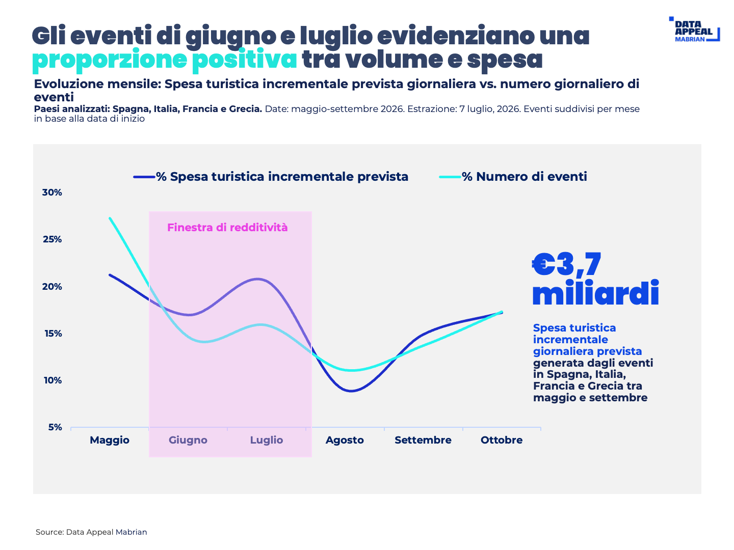 Gli eventi di giugno e luglio evidenziano una proporzione positiva tra volume e spesa 