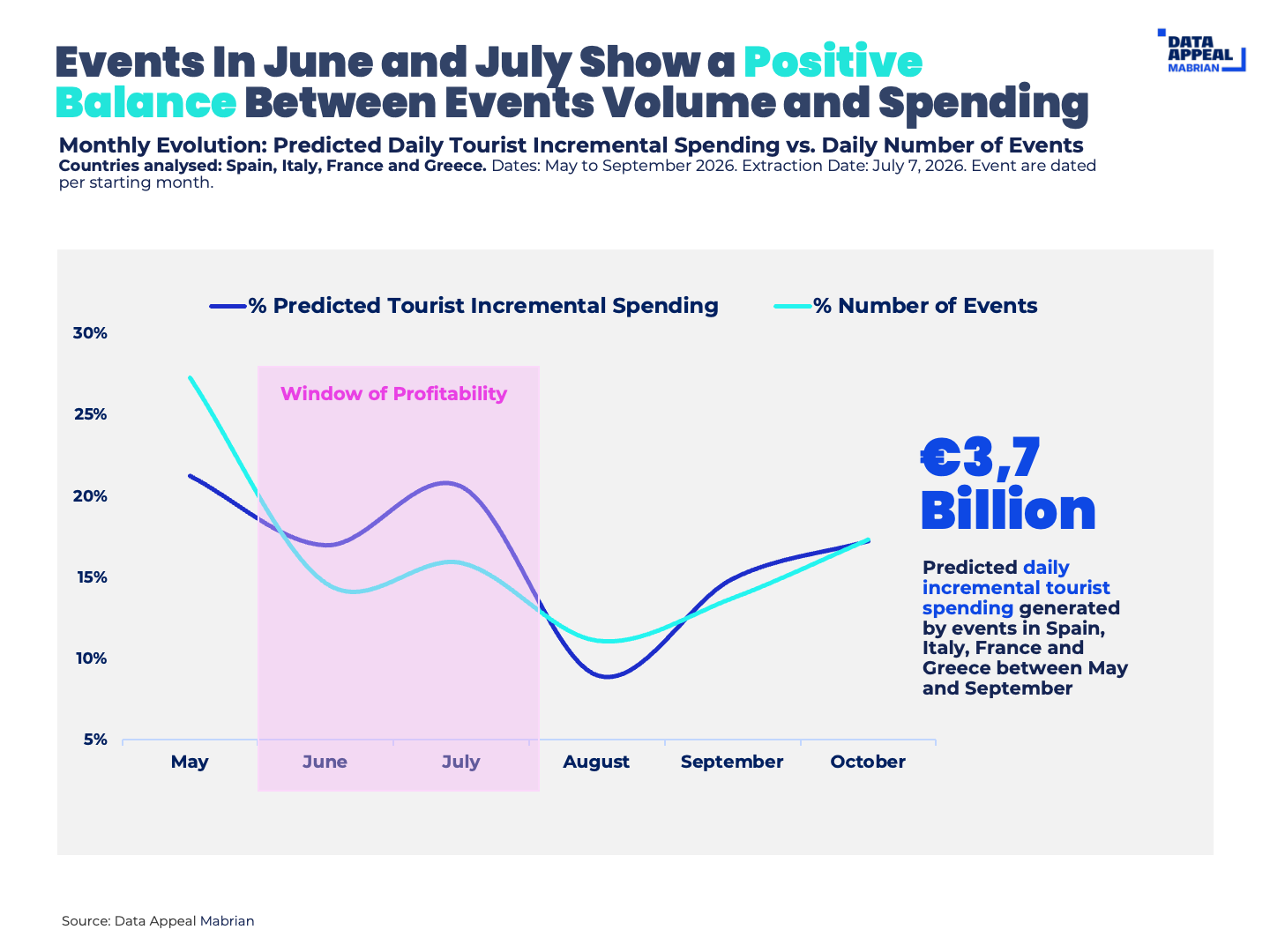 Events In June and July Show a Positive Balance Between Events Volume and Spending 