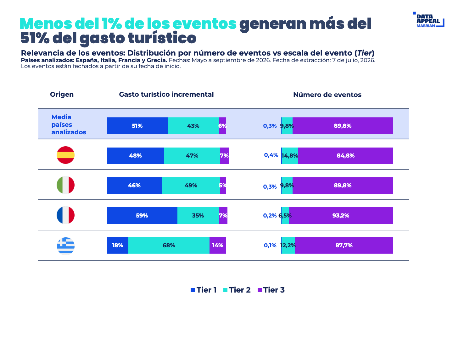 Menos del 1% de los eventos generan más del 51% del gasto turístico 