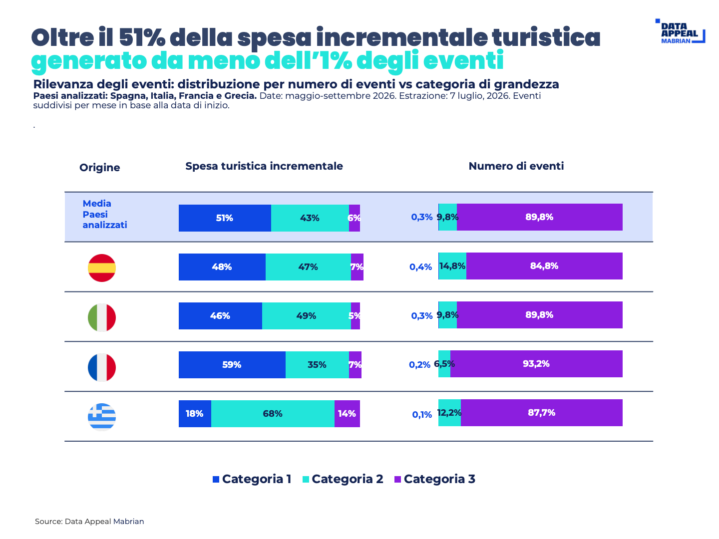 Oltre il 51% della spesa incrementale turistica generato da meno dell’1% degli eventi 