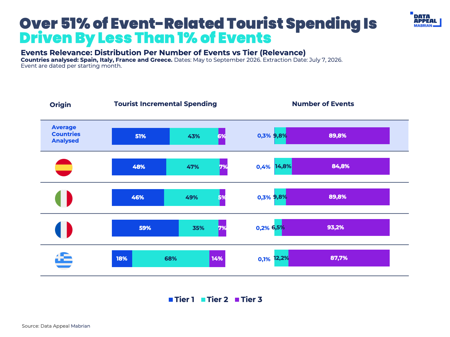 Over 51% of Event-Related Tourist Spending Is Driven By Less Than 1% of Events