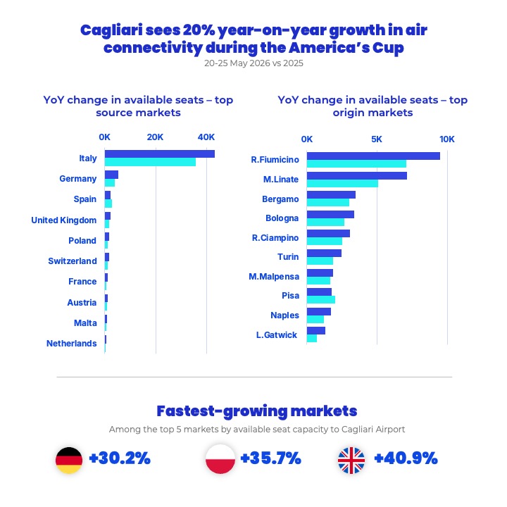 America's Cup preliminary regatta in Cagliari: growth of air connectivity