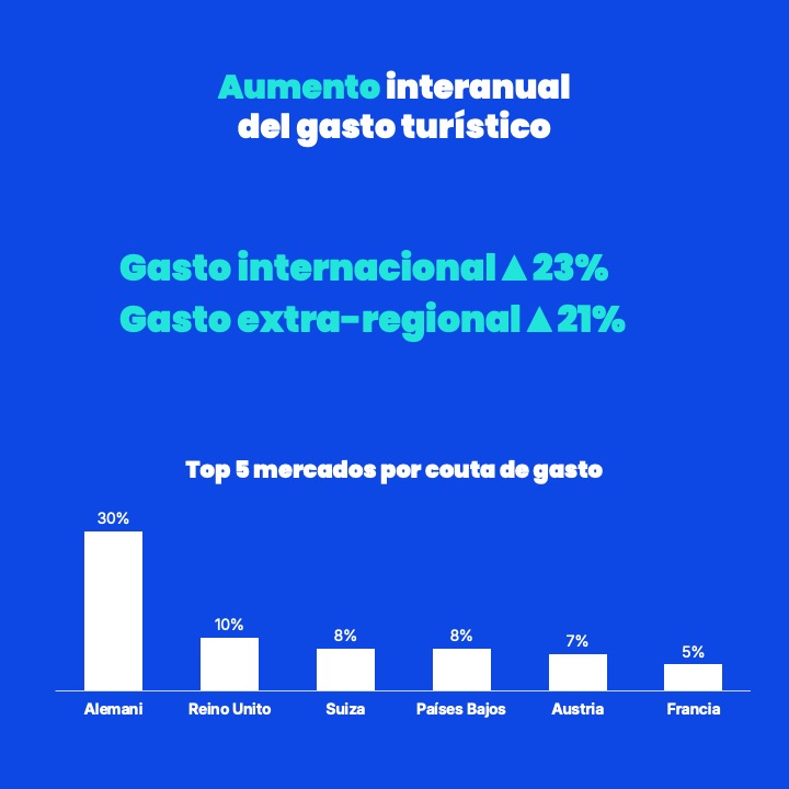 Aumento interanual del gasto turistico - Regata Preliminar de la America’s Cup en Cagliari - Data Appeal Mabrian