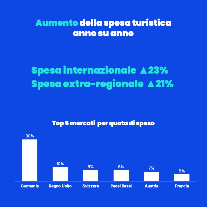 America's Cup preliminary regatta: spesa internazionale e spesa extra-regionale