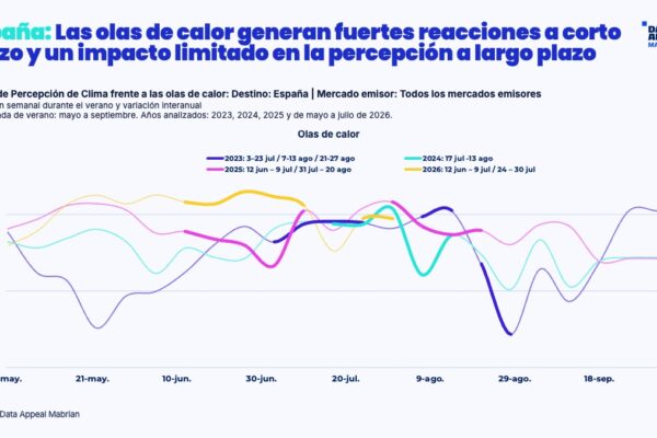 ESP1 Espana - Las olas de calor recurrentes empiezan a transformar la percepción de los viajeros sobre el clima del sur de Europa