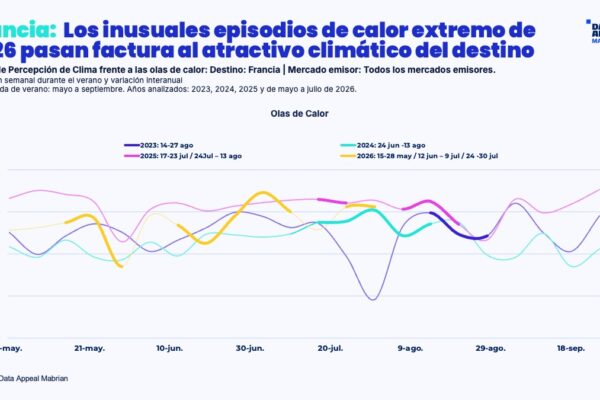 ESP2 Francia - Las olas de calor recurrentes empiezan a transformar la percepción de los viajeros sobre el clima del sur de Europa
