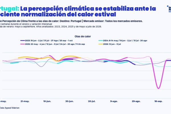 ESP3 Portugal - Las olas de calor recurrentes empiezan a transformar la percepción de los viajeros sobre el clima del sur de Europa