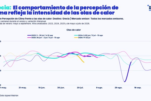 ESP4 Grecia - Las olas de calor recurrentes empiezan a transformar la percepción de los viajeros sobre el clima del sur de Europa