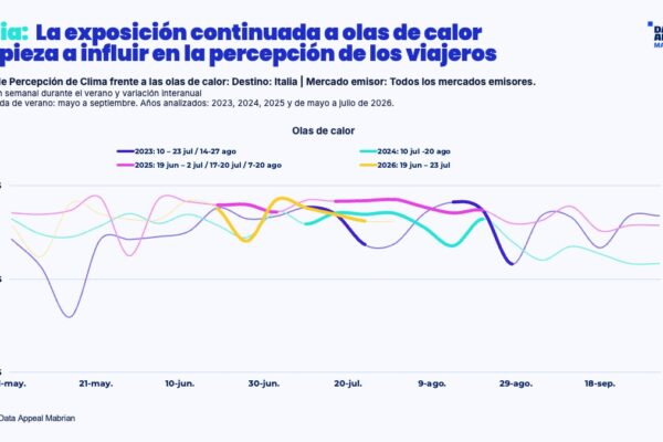 ESP5 Italia - Las olas de calor recurrentes empiezan a transformar la percepción de los viajeros sobre el clima del sur de Europa