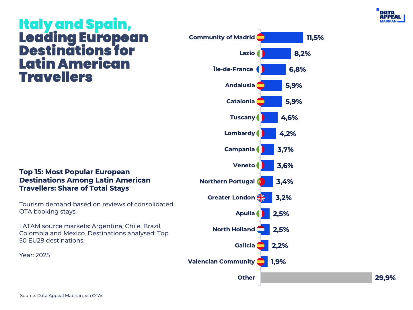 Italy and Spain, Leading European Destinations for Latin American Travellers