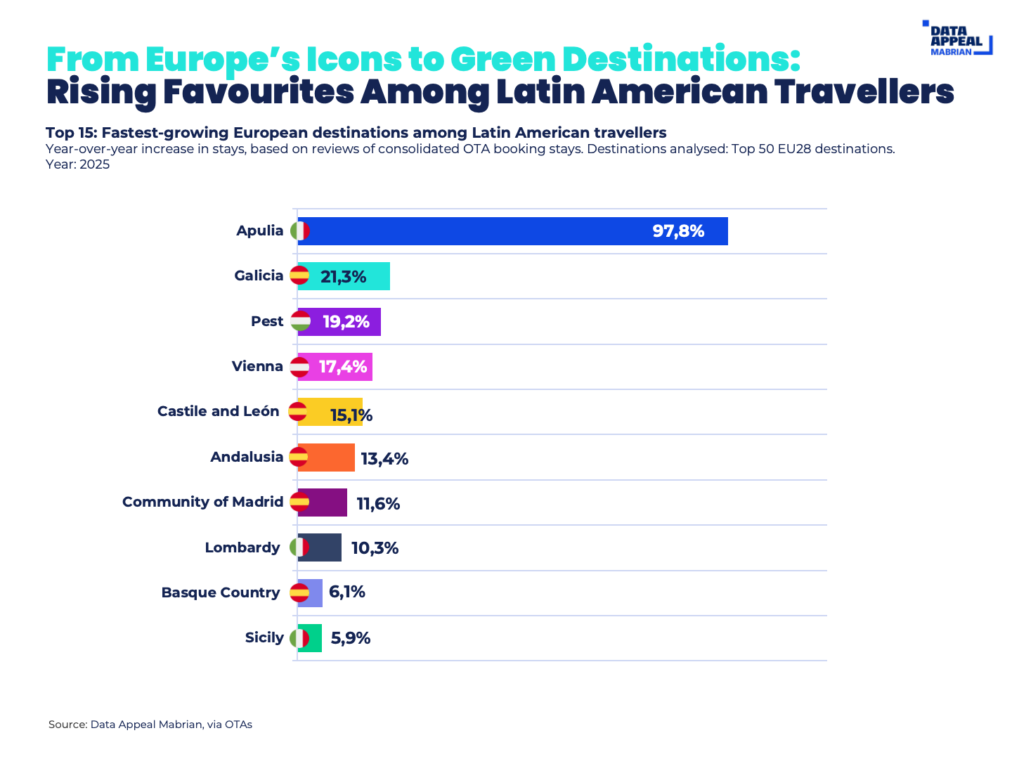 From Europe’s Icons to Green Destinations: Rising Favourites Among Latin American Travellers