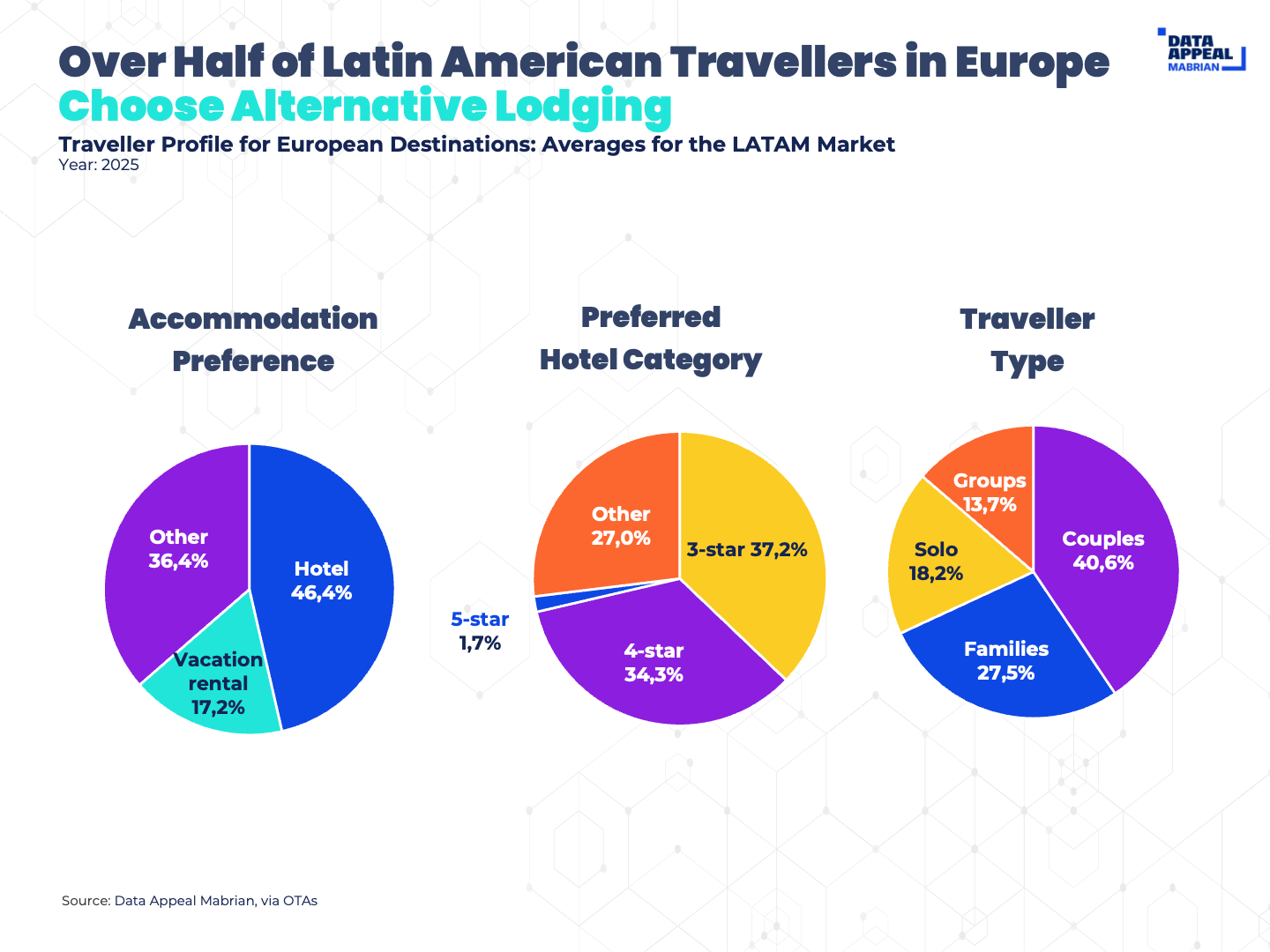 Over Half of Latin American Travellers in Europe Choose Alternative Lodging 