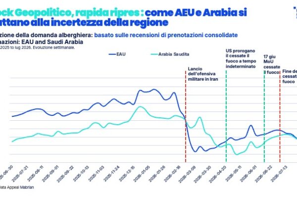 Diapositiva3 Paesi del golfo - percezione della sicurezza - analisi di Data Appeal Mabrian