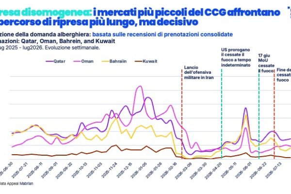 Diapositiva4 Paesi del golfo - percezione della sicurezza - analisi di Data Appeal Mabrian