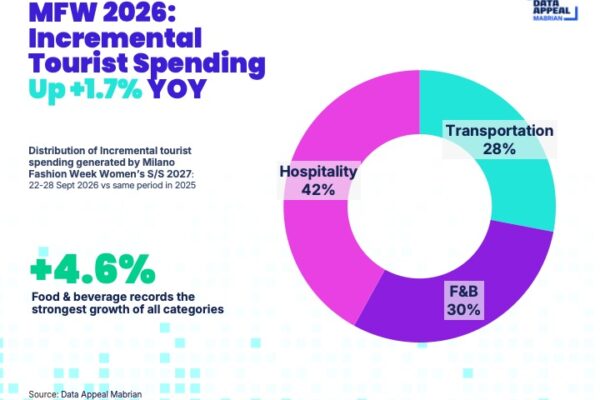 ENG1 Milano Fashion week analysis - incremental toruist spending - Data Appeal Mabrian