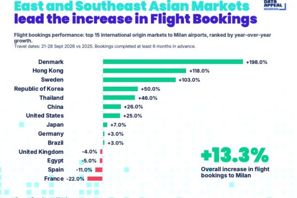 ENG2 Milano Fashion week analysis - flight bookings - Data Appeal Mabrian