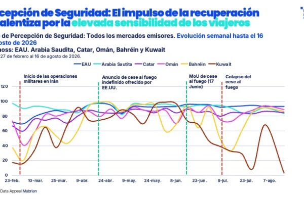 GCC_ESP_1 La demanda turística en los países árabes del Golfo está mostrando una notable capacidad de adaptación en torno a las condiciones generadas