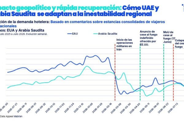 GCC_ESP_2 La demanda turística en los países árabes del Golfo está mostrando una notable capacidad de adaptación en torno a las condiciones generadas