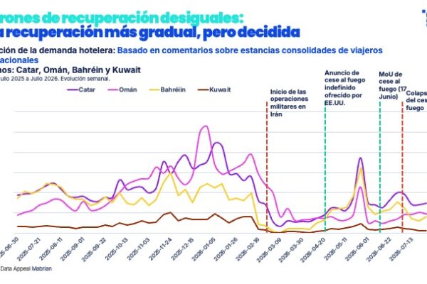 GCC_ESP_3 La demanda turística en los países árabes del Golfo está mostrando una notable capacidad de adaptación en torno a las condiciones generadas