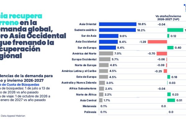 GCC_ESP_4 La demanda turística en los países árabes del Golfo está mostrando una notable capacidad de adaptación en torno a las condiciones generadas