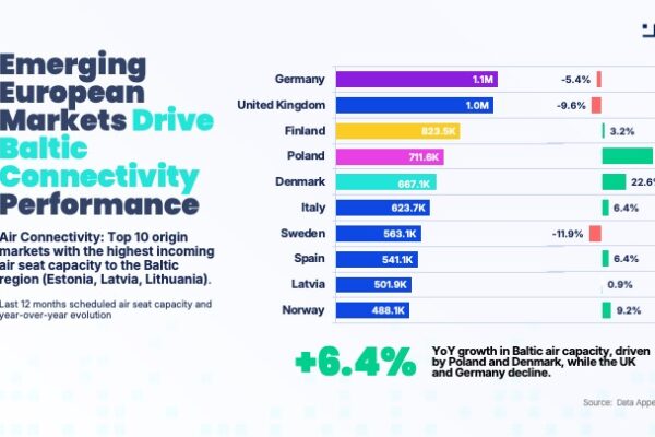ENG1 Baltic countries travel trends: air connectivity 2026 - Data Appeal Mabrian