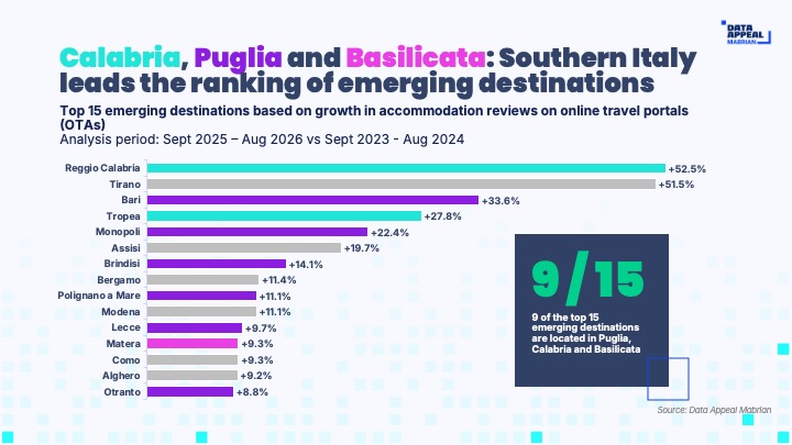 emerging destinations in Italy - tourism italy 2026