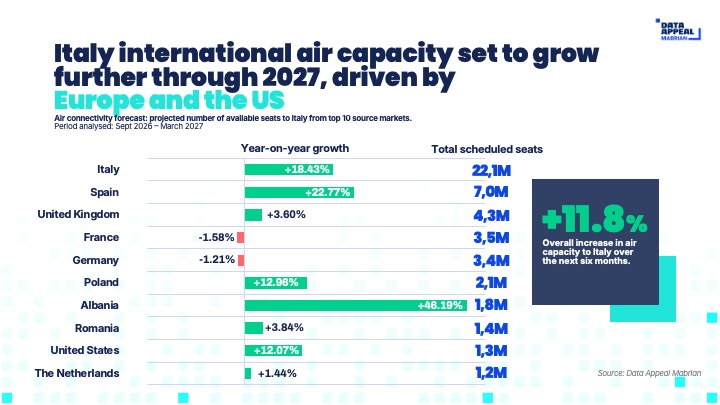 air connectivity italy in next 6 months - tourism italy